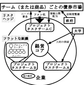 図  「債券市場を  利用したリスクヘッジモデル  このプロジェクトタスクチーム 制は、 形態としては  子会社化の形に 似ているが、  下記の点において 子会社  他  より優れていると  言える。  (a)  同一会社内なので、  チーム間の人的資源の 交流が  容易  ㈲戦略的に有効と 判断されれば、  そのチームに  絞っ  た  投資が可能なので、 事業規模に比べて 大きな 投  資 ができる  (2) 「見えない市場」への 対応  潜在的ニーズの 分からない、  しかも移り変わりの  激  しい