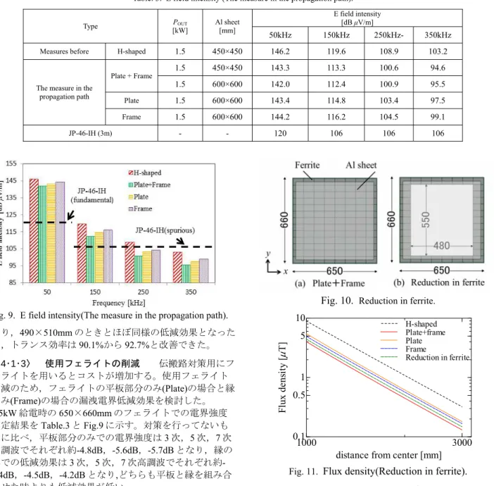 Fig. 10.   Reduction in ferrite.