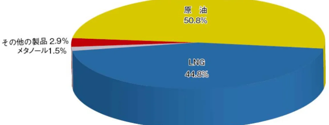 図 2  ブルネイ輸出産品構成比 