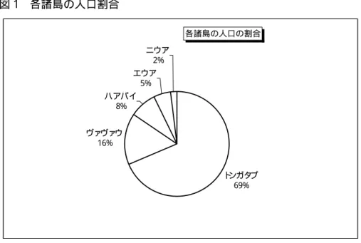 表 2  各諸島の人口増加  1956  1966  1976 1986 1996 トンガタプ島  31264  47920  57411 63794 66976 ヴァヴァウ島  12477  13533  15068 15175 15715 ハアパイ島  9918  10591  10792 8919 8138 エウア島  1925  3391  4486 4393 4934 ニウア島＊  1254  1994  2328 2368 2018 [ TO N G A  G O VERN M EN T  19