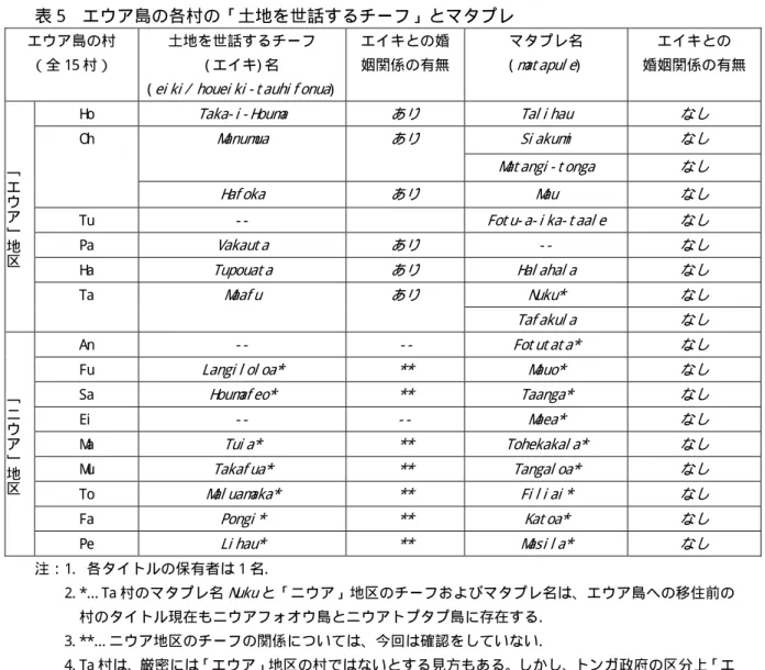 表 5  エウア島の る タプレ （全 15 村）  土地を世話するチーフ  ( ei ki /   onua ) 姻関係の有無 ( m at apul e )   婚姻関係の有無各村の「土地を世話すチーフ」とマエイキとの婚エウア島の村 ( エイキ) 名 houei ki - t auhi fマタプレ名 エイキとの 