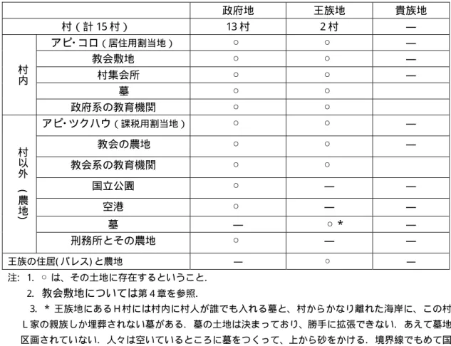 表 17  エウア島の土地構成  王族地  貴族地 政府地  村（計 15 村）  1 3 村  2 村  ―  アピ･コロ （居住用割 当地） ○ ○ ―  教会敷地  ○ ○ ―  村集会所  ○ ○ ― 墓  ○ ○村内 政府系の教育機関  ○ ○ アピ･ツクハ ウ （課税用割 当地） ○ ○ ―  教会の農地  ○ ○ ―  教会 系の教育機 関  ○ ○ 国立公園  ○ ―  ―  空港  ○ ―  ―  墓  ―  ○ * ― 村以外(農地) 農地 刑務所とその ○ ―  ―  王族の住居( パ