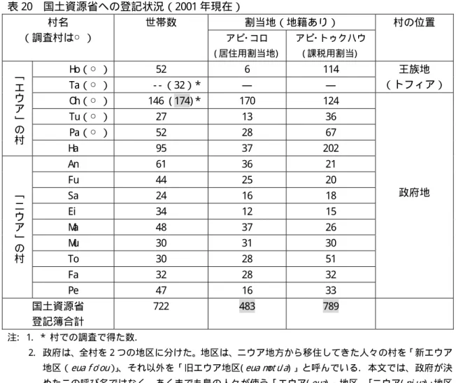 表 20  国土資源省への登記状況（2001 年現在） （地割当地 籍あり） 村名  （調査村は○ ）  世帯数  ( 居住用割当地) ア ( 課税用割当)   村の位置 アピ･コロ ピ･トゥクハウ H o（○ ） 52  6  114  Ta（○ ） - - （32）* ―  ―  王族地  （トフィア） O h（○ ）   1 46  ( 174) * 170  124  Tu（○ ） 27  13  36  ○ ）Pa（ 52  28  67 ﹁エウア﹂の村 H a  95  37  202  An 