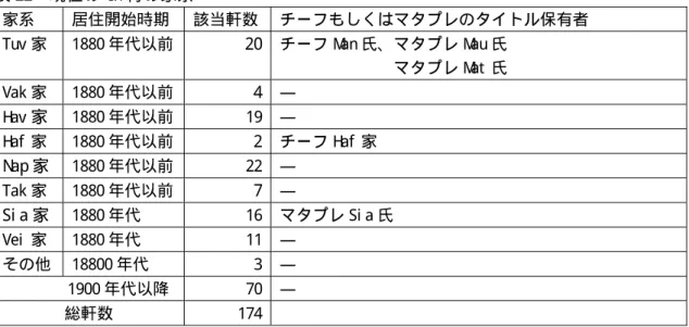 表 現在 該当軒 ル保有者 22 の Oh 村の家系 家系 居住開始時期 数チーフもしくはマタプレのタイト Tuv 家  1880 年代以前  20 チーフ M an 氏、 マタプレ M at 氏 マタプレ Mau 氏  Vak 家  1880 年代以前  4 ―  H av 家  1880 年代以前  19 ―  H af 家  1880 年代以前  2 チーフ H af 家  N ap 家  1880 年代以前  22 ―  Tak 家  1880 年代以前  7 ―  Si a 家  1880 年代 