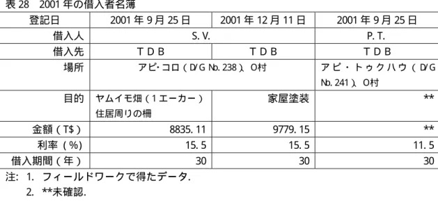 表 28  2001 年の借入者名簿  登記日  2001 年 9 月 25 日  2001 年 12 月 11 日 2001 年 9 月 25 日  借入人  S. V