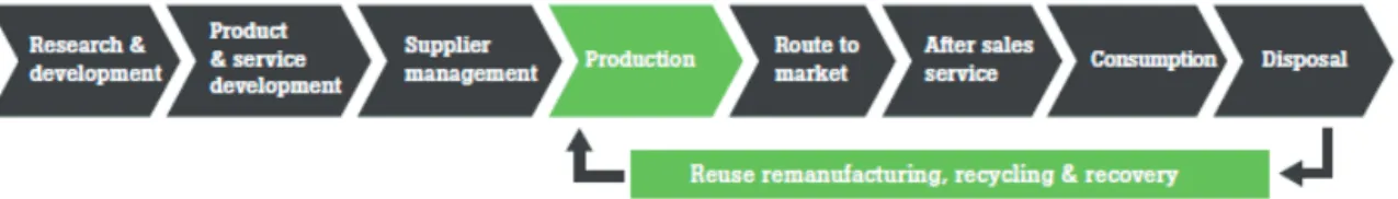 図 3 ：製造業バリュー・チェーンの単純モデル