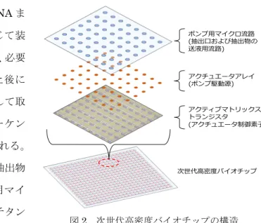 図 3 各 PZT 膜の誘電特性-1000-5000500 100050250-25-50Polarization [µC/cm2]Electric field [kV/cm]450 ˚C with UV/O3450 ˚C withoutUV/O3600 ˚C withoutUV/O3ロポンプによって抽出されたmRNAまたは蛋白質はマイクロ流路を通じて装置のサンプル排出口まで運搬され、必要に応じてカプセル化など処理した後に装置から取り出される(図１)。そして取り出されたサンプルは次世代シーケンサーや質量分析