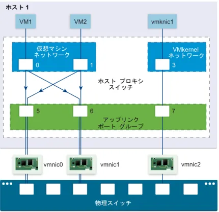 図  3 ‑3.   ホスト プロキシ スイッチのパケット フロー VMkernel ネットワーク アップリンク仮想マシンホスト 101 3 vmnic0 vmnic156 7ホスト プロキシスイッチ vmnic2VM2vmknic1VM1 物理スイッチネットワーク ポート グループ ホスト側では、仮想マシンおよび  VMkernel  サービスからのパケット フローは、特定のポートを通過して物理ネットワー クに到達します。たとえば、ホスト  1  の仮想マシン  1  から送信されるパケットは、まず仮想マ
