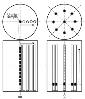 Fig. 9　 Schematic  of  the  arrangement  of  uranium  samples  in a drum, （a） radial direction, （b） vertical direction