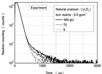 Fig. 12　 Neutron counting time spectrums obtained with the  different  uranium （natural） mass  when  the  same  matrix （Iron） was used