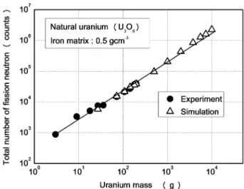 Fig. 15　 Dependence  of  the  neutron  counting  on  the  urani- urani-um mass when the metal （Iron） matrix was used