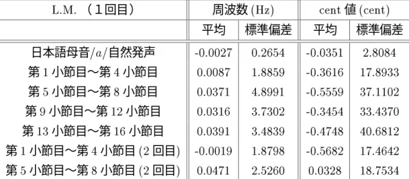 表 2.3: L.M. 氏による偏移幅分析の結果 1   L.M. （１回目） 周波数 (Hz) cent 値 (cent) 平均 標準偏差 平均 標準偏差 日本語母音 =a= 自然発声 -0.0027 0.2654 -0.0351 2.8084 第 1 小節目〜第 4 小節目 0.0087 1.8859 -0.3616 17.8933 第 5 小節目〜第 8 小節目 0.0371 4.8991 -0.5559 37.1102 第 9 小節目〜第 12 小節目 0.0316 3.7302 -0.3454 3