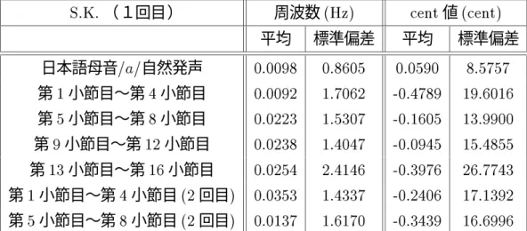 表 2.5: S.K. 氏による偏移幅分析の結果 1   S.K. （１回目） 周波数 (Hz) cent 値 (cent) 平均 標準偏差 平均 標準偏差 日本語母音 =a= 自然発声 0.0098 0.8605 0.0590 8.5757 第 1 小節目〜第 4 小節目 0.0092 1.7062 -0.4789 19.6016 第 5 小節目〜第 8 小節目 0.0223 1.5307 -0.1605 13.9900 第 9 小節目〜第 12 小節目 0.0238 1.4047 -0.0945 15.