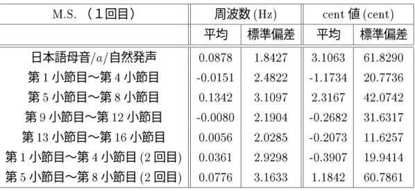 表 2.7: M.S. 氏による偏移幅分析の結果 1   M.S. （１回目） 周波数 (Hz) cent 値 (cent) 平均 標準偏差 平均 標準偏差 日本語母音 =a= 自然発声 0.0878 1.8427 3.1063 61.8290 第 1 小節目〜第 4 小節目 -0.0151 2.4822 -1.1734 20.7736 第 5 小節目〜第 8 小節目 0.1342 3.1097 2.3167 42.0742 第 9 小節目〜第 12 小節目 -0.0080 2.1904 -0.2682 3