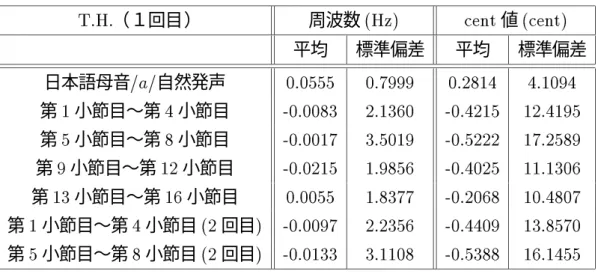 表 2.11: T.H. 氏による偏移幅分析の結果 1   T.H. （１回目） 周波数 (Hz) cent 値 (cent) 平均 標準偏差 平均 標準偏差 日本語母音 =a= 自然発声 0.0555 0.7999 0.2814 4.1094 第 1 小節目〜第 4 小節目 -0.0083 2.1360 -0.4215 12.4195 第 5 小節目〜第 8 小節目 -0.0017 3.5019 -0.5222 17.2589 第 9 小節目〜第 12 小節目 -0.0215 1.9856 -0.4025