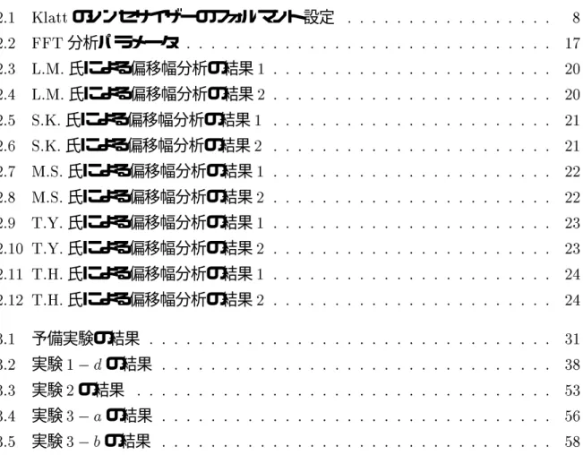 表 目 次 2.1 Klatt のシンセサイザーのフォルマント設定 : : : : : : : : : : : : : : : : : 8 2.2 FFT 分析パラメータ : : : : : : : : : : : : : : : : : : : : : : : : : : : : : : 17 2.3 L.M