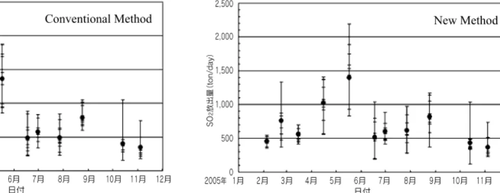 Fig. 11.  Comparison of SO 2 flux variation between the old and new analytical methods.
