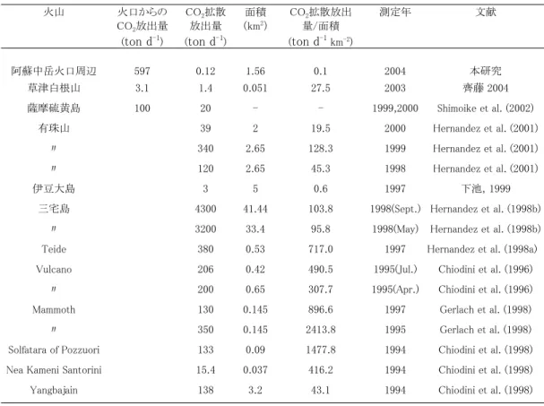 Table 5.  Result of CO 2 Flux of various volcanoes in the world including that of this study.