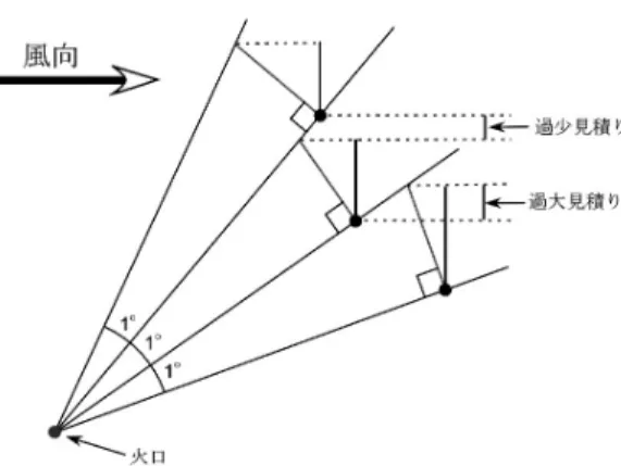 Fig. 9.  Schematic sketch showing cause of SO 2 estimation errors estimated in the previous analysis method.