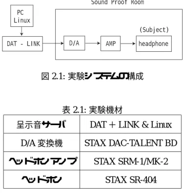 図 2.1: 実験システムの構成