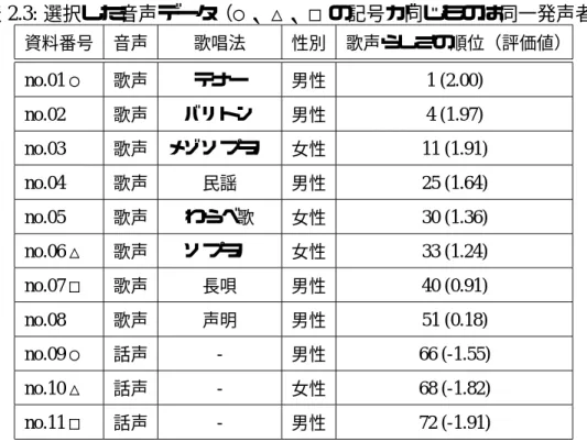 表 2.3: 選択した音声データ（○、△、□の記号が同じものは同一発声者） 資料番号 音声 歌唱法 性別 歌声らしさの順位（評価値） no.01 ○ 歌声 テナー 男性 1 (2.00) no.02 歌声 バリトン 男性 4 (1.97) no.03 歌声 メゾソプラノ 女性 11 (1.91) no.04 歌声 民謡 男性 25 (1.64) no.05 歌声 わらべ歌 女性 30 (1.36) no.06 △ 歌声 ソプラノ 女性 33 (1.24) no.07 □ 歌声 長唄 男性 40 (0.91)