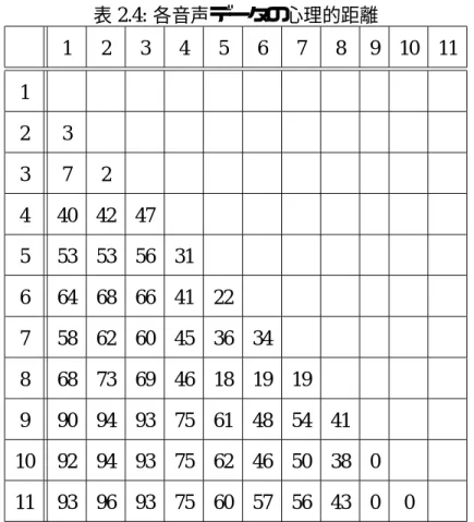 表 2.4: 各音声データの心理的距離 1 2 3 4 5 6 7 8 9 10 11 1 2 3 3 7 2 4 40 42 47 5 53 53 56 31 6 64 68 66 41 22 7 58 62 60 45 36 34 8 68 73 69 46 18 19 19 9 90 94 93 75 61 48 54 41 10 92 94 93 75 62 46 50 38 0 11 93 96 93 75 60 57 56 43 0 0 2.2.2 MDS による歌声らしさの心理的空間
