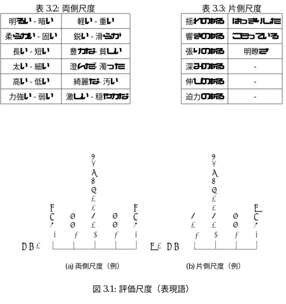 表 3.2: 両側尺度 明るい - 暗い 軽い - 重い 柔らかい - 固い 鋭い - 滑らか 長い - 短い 豊かな - 貧しい 太い - 細い 澄んだ - 濁った 高い - 低い 綺麗な - 汚い 力強い - 弱い 激しい - 穏やかな 表 3.3: 片側尺度揺れのある はっきりした響きのあるこもっている張りのある明瞭さ深みのある-伸びのある-迫力のある     ߤߜࠄߣ߽޿߃ߥ޿ 㕖Ᏹߦ߿߿߿߿㕖Ᏹߦ ᣿ࠆ޿ ᥧ޿ (a) 両側尺度（例）   ߤߜࠄߣ߽޿߃ߥ޿ 㕖Ᏹߦ߿߿ំࠇߥ޿(b)片側尺度（例）