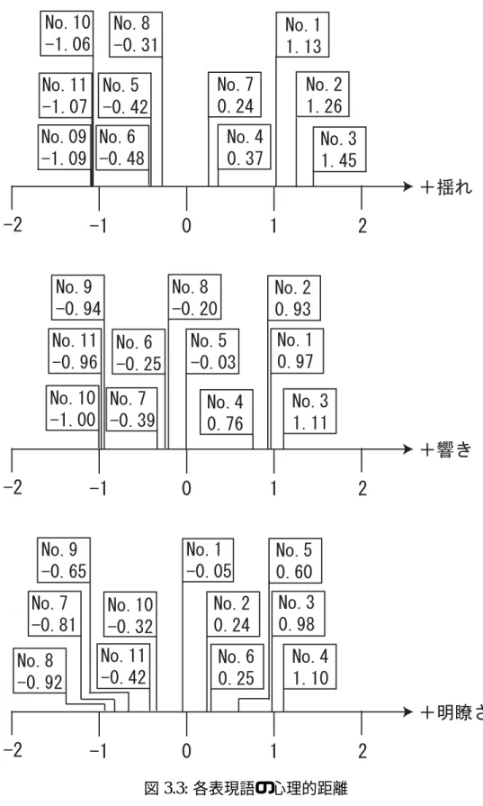 図 3.3: 各表現語の心理的距離
