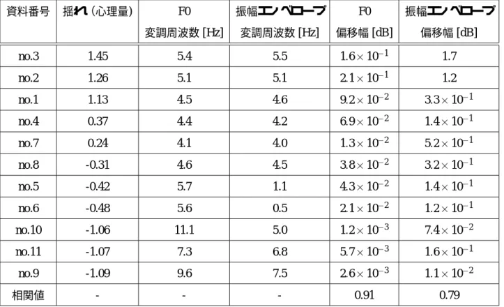 表 4.1: F0 と振幅エンベロープにおける変調周波数と偏移幅の分析結果 資料番号 揺れ（心理量 ) F0 振幅エンベロープ F0 振幅エンベロープ 変調周波数 [Hz] 変調周波数 [Hz] 偏移幅 [dB] 偏移幅 [dB] no.3 1.45 5.4 5.5 1  6  10 1 1.7 no.2 1.26 5.1 5.1 2  1  10 1 1.2 no.1 1.13 4.5 4.6 9  2  10 2 3  3  10 1 no.4 0.37 4.4 4.2 6  9  10 2 1  4 