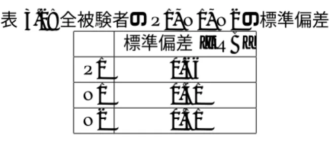表 3.2: 全被験者の P1, N1, N2 の標準偏差 標準偏差 [ERB] P1 0.66 N1 0.41 N2 0.51 感の良い HRTF の P1 および N2 には分散があり，その標準偏差は大きい．N1 については 分散があまりなく，標準偏差は小さいということが分かった． 以上より，N1 の許容範囲は狭く，P1 および N2 は広いということが求まった．