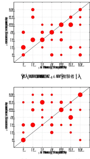 図 4.3: 被験者 4，5 の音像定位結果