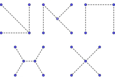図 3.10: 等面四面体の切断木の分類，破線はパスの略記 補題 32. 多角形 P が等面四面体 Q の展開図であるとする．この時， P を与える切 断木 CT で次の条件のいずれかを満たすものが存在する． ・ Q は 1 つ以上の分割頂点をもつ． ・ Q は 2 つ以上の等分頂点をもつ． ・Q は 1 つの等分頂点とそれに従属する準等分頂点を持つ． Proof