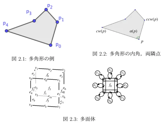 図 2.1: 多角形の例 p ccw(p)cw(p)α(p)図2.2: 多角形の内角，両隣点 f 3 f 5e0e1 e 2 e 3e4e5 e 6e7 e 8e9 e 10 e 11f0f4f1f2v0v1v 2v3v4v5v6 v 7 f 0e2e0 e 3v2e1v1v0v3 図 2.3: 多面体 ラベル付き多角形の集合 F (Q) = { f 0 , f 1 , ..., f m f − 1 } と，辺と頂点のラベルの集合 E(Q) = { e 0 , e 1 , ..., e e m − 1 } 