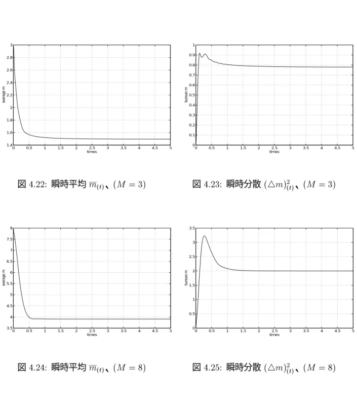 表 4.2: 大域的な平均 m と分散 (4m) 2 M m (4m) 2 3 1.502313 0.786771 8 4.006267 2.343560 0 0.5 1 1.5 2 2.5 3 3.5 4 4.5 51.41.61.822.22.42.62.83 timesaverage m 図 4.22: 瞬時平均 m (t) 、 (M = 3) 0 0.5 1 1.5 2 2.5 3 3.5 4 4.5 500.10.20.30.40.50.60.70.80.91timesbunsan m図4.23: