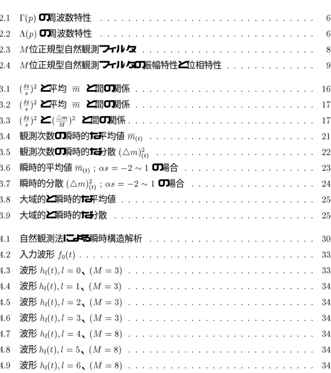 図 索 引 2.1 0(p) の周波数特性 : : : : : : : : : : : : : : : : : : : : : : : : : : : : : : : 6 2.2 3(p) の周波数特性 : : : : : : : : : : : : : : : : : : : : : : : : : : : : : : : 6 2.3 M 位正規型自然観測フィルタ : : : : : : : : : : : : : : : : : : : : : : : : : 8 2.4 M 位正規型自然観測フィルタの