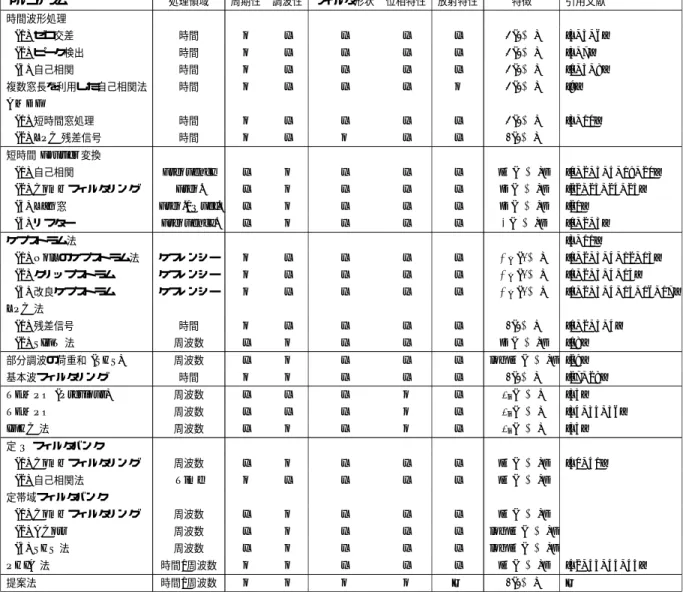 表 2 基本周波数推定法（アルゴリズム）で利用された特徴． アルゴリズム 処理領域 周期性 調波性 フィルタ形状 位相特性 放射特性 特徴 引用文献 時間波形処理 (1) ゼロ交差 時間 o x x x x x ( t, τ ) [3, 5, 6] (2) ピーク検出 時間 o x x x x x ( t, τ ) [3, 7] (3) 自己相関 時間 o x x x x x ( t, τ ) [1, 3, 8] 複数窓長を利用した自己相関法 時間 o x x x o x ( t, τ ) [9] AMDF