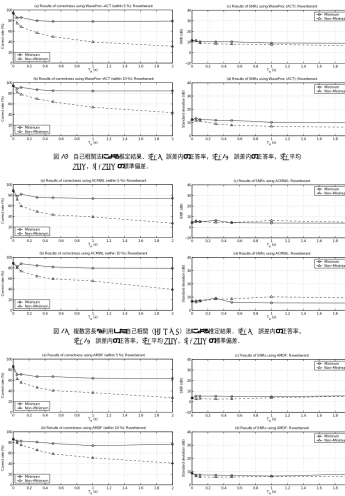 図 16 AMDF 法による推定結果．(a) 5%誤差内の正答率，(b) 10%誤差内の正答率，(c) 平均 SNR，(d) SNR の標準偏差．