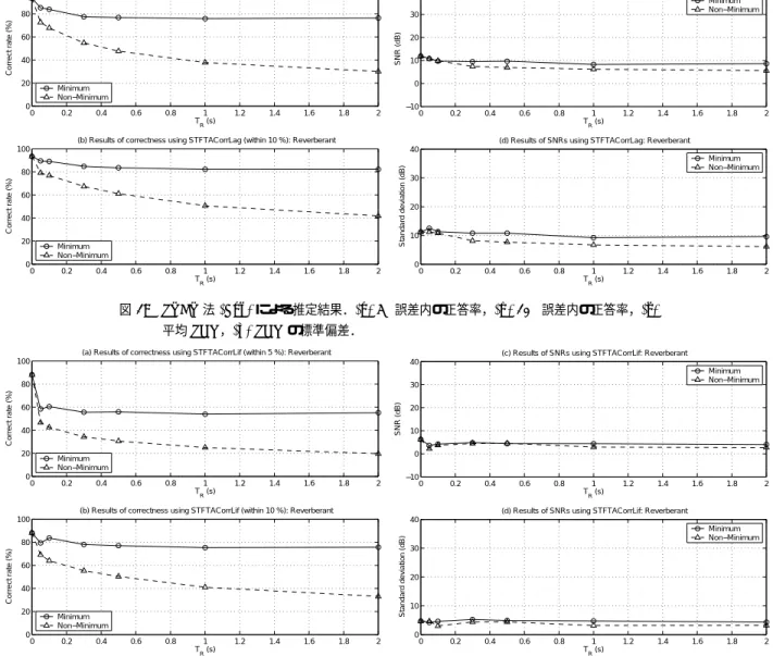 図 20 STFT 法 (Lifter) による推定結果．(a) 5%誤差内の正答率，(b) 10%誤差内の正答率，