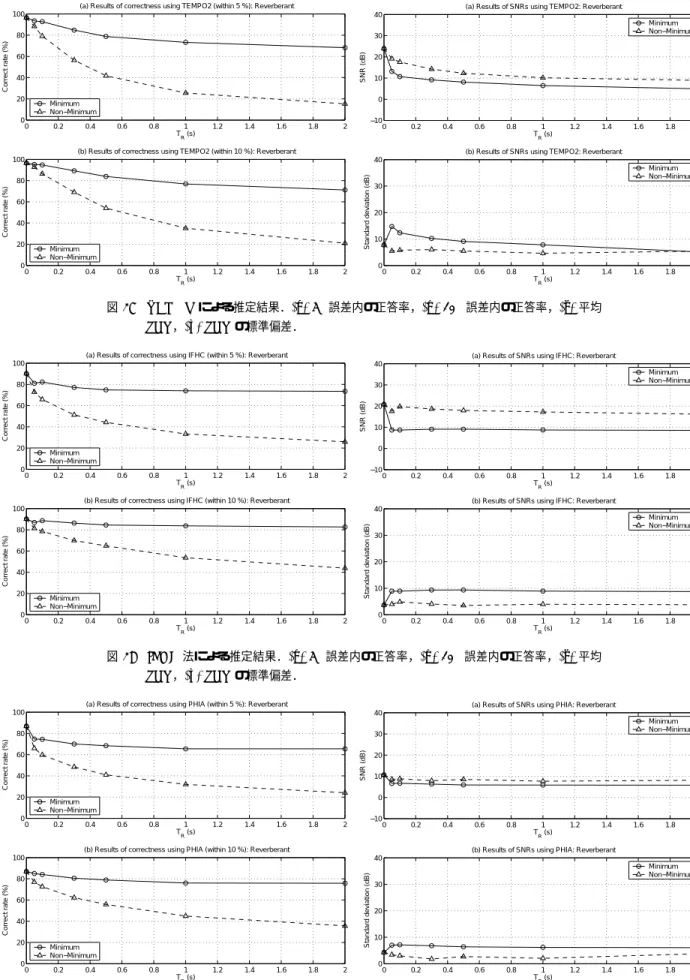 図 29 PHIA 法による推定結果．(a) 5%誤差内の正答率，(b) 10%誤差内の正答率，(c) 平均 SNR，(d) SNR の標準偏差．