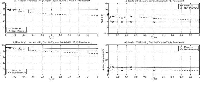 図 35 複素 Cepstrum 法（音源スペクトルに対する SHS 法）による推定結果．(a) 5%誤差内