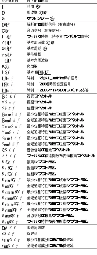 表 1 論文中で利用される記号の定義． 記号/変数 数学的な意味 t 時間 (s) f 周波数 (Hz) q ケフレンシー (s) f ( t ) 解析的な周期信号（有声成分） e ( t ) 音源信号（励振信号） v τ ( t ) フィルタ特性（時不変インパルス応答） F 0 ( t ) 基本周波数 (Hz) T 0 ( t ) 基本周期 (s) α k ( t ) 瞬時振幅 ω 0 ( t ) 基本角周波数 w ( t ) 窓関数 ψ ( t ) 基本 wavelet x ( t, τ ) 時刻 τ 