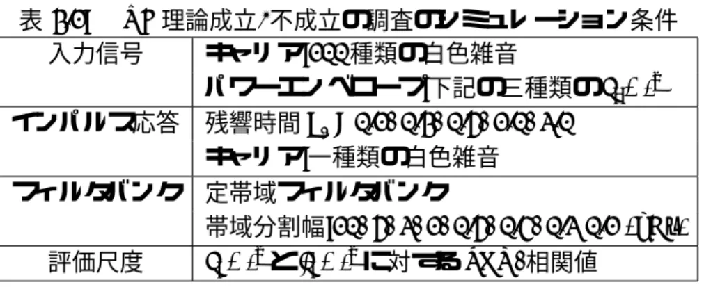 表 3.1: MTF 理論成立/不成立の調査のシミュレーション条件 入力信号 キャリア:100 種類の白色雑音 パワーエンベロープ:下記の三種類の e x ( t ) 2 インパルス応答 残響時間 T R =0.1, 0.3, 0.5, 1.0, 2.0 キャリア:一種類の白色雑音 フィルタバンク 定帯域フィルタバンク 帯域分割幅:10, 5, 2, 1, 0.5, 0.4, 0.2 0.1 (kHz) 評価尺度 e y ( t ) 2 と e ˆ y ( t ) 2 に対する SNR, 相関値 3.3.2