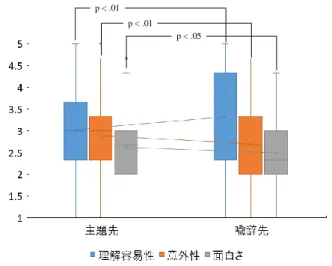Figure  2.    Evaluation  results  on  three  criteria  for  two  methods of generating metaphors 