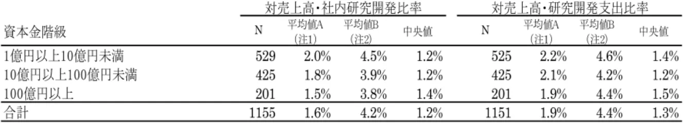 表 1  主要業種の研究開発集約度  資本金階級 N 平均値A （注１） 平均値B（注2） 中央値 N 平均値A（注１） 平均値B（注2） 中央値 1億円以上10億円未満 529 2.0% 4.5% 1.2% 525 2.2% 4.6% 1.4% 10億円以上100億円未満 425 1.8% 3.9% 1.2% 425 2.1% 4.2% 1.2% 100億円以上 201 1.5% 3.8% 1.4% 201 1.9% 4.4% 1.5% 合計 1155 1.6% 4.2% 1.2% 1151 1.9% 4