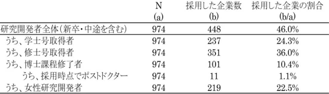 表 2  学歴別  研究開発者を採用した企業の割合  (a)N 採用した企業数(b) 採用した企業の割合(b/a) 研究開発者全体（新卒・中途を含む） 974 448 46.0% 　うち、学士号取得者 974 237 24.3% 　うち、修士号取得者 974 351 36.0% 　うち、博士課程修了者 974 101 10.4% 　　　　うち、採用時点でポストドクター 974 11 1.1% 　うち、女性研究開発者 974 219 22.5% 注：採用した研究開発者総数、及びその内訳5項目すべてに回答した企