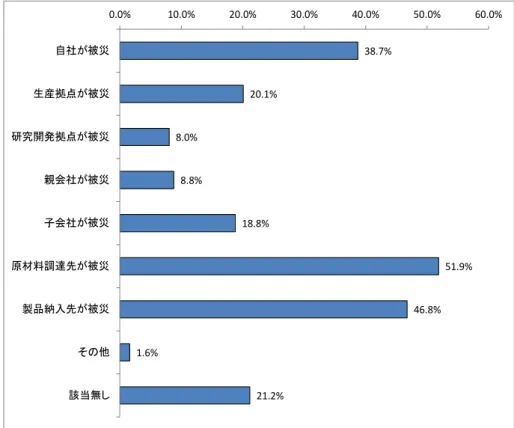 図 3  東日本大震災およびその後の原発事故に伴う被災状況（複数回答）  38.7% 20.1% 8.0% 8.8% 18.8% 51.9% 46.8% 1.6% 21.2%0.0%10.0%20.0% 30.0% 40.0% 50.0% 60.0%自社が被災生産拠点が被災研究開発拠点が被災親会社が被災子会社が被災原材料調達先が被災製品納入先が被災その他該当無し 図 4   東日本大震災の影響を受けて実施された研究開発に関連する取組（複数回答） 5.9% 3.7% 14.4% 1.8% 7.0% 0.7% 