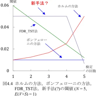 表 5.1 は帰無仮説の棄却／保留と第 1 種／第 2 種 の過誤の関係を表す．帰無仮説の数 N の検定にお いて，帰無仮説が真である場合に帰無仮説を保留 した数が U，棄却した数が V，帰無仮説が偽であ る場合に帰無仮説を保留した数が T，棄却した数 が S である．V は第 1 種の過誤が起きた数であり， T は 第 2 種 の 過 誤 が 起 き た 数 で あ る ． N =  U+V+T+S の関係がある．また，帰無仮説を棄却 した総数が V+S である．FDR は  FDR =  