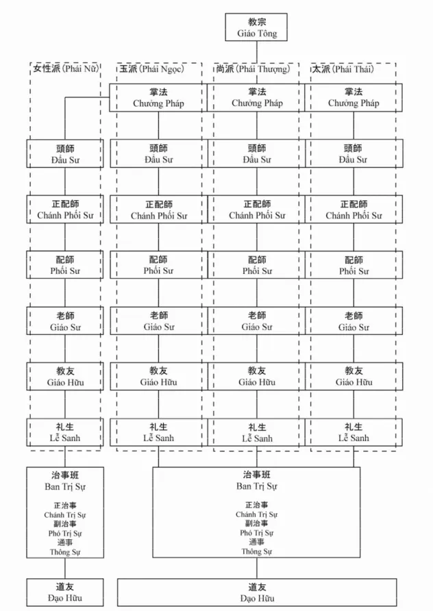 図 8 カオダイ教職位図『九重台（cửu trủng đài / クゥ・チュン・ダイ）』（『聖言』を参照し、 筆者作成）
