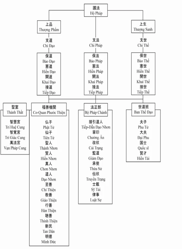 図 9 カオダイ教組織図『協天台（hiệp thiên đài / ヒェップ・ティエン・ダイ）』（『聖言』を参 照し、筆者作成）