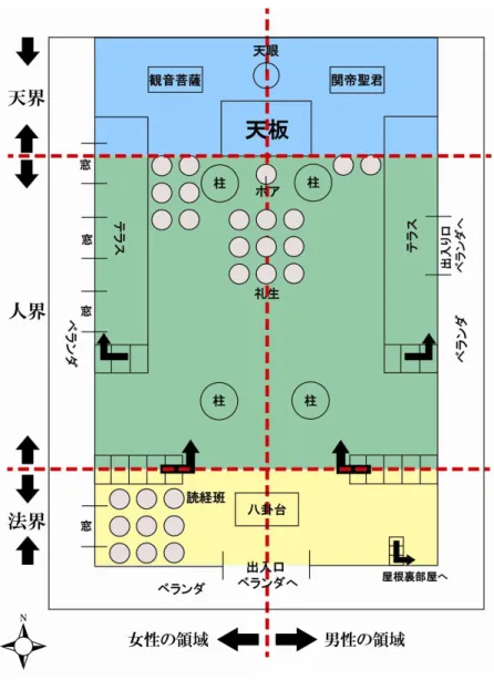 図 11 ハノイ聖室宝殿施設 2 階概念図 根裏には、 「大礼」の際に掲揚する「大道三期普度」の旗の掲揚台と、太鼓と鐘が安置され ている。 先にも述べたように、 「宝殿」は、中央の天板に向かって右手が男性の領域、左手が女性 の領域として区分されている。これは「宝殿」施設全体に共通しており、左右にある二つ の階段は、事務室に近い東側が男性用、西側が女性用と定められている。 1 －1－3 客室棟 客室棟は 2 階建てである。一階部分には、5 畳程度の部屋が二つと女性用トイレ兼水浴び 場があり、1 階には大広間が